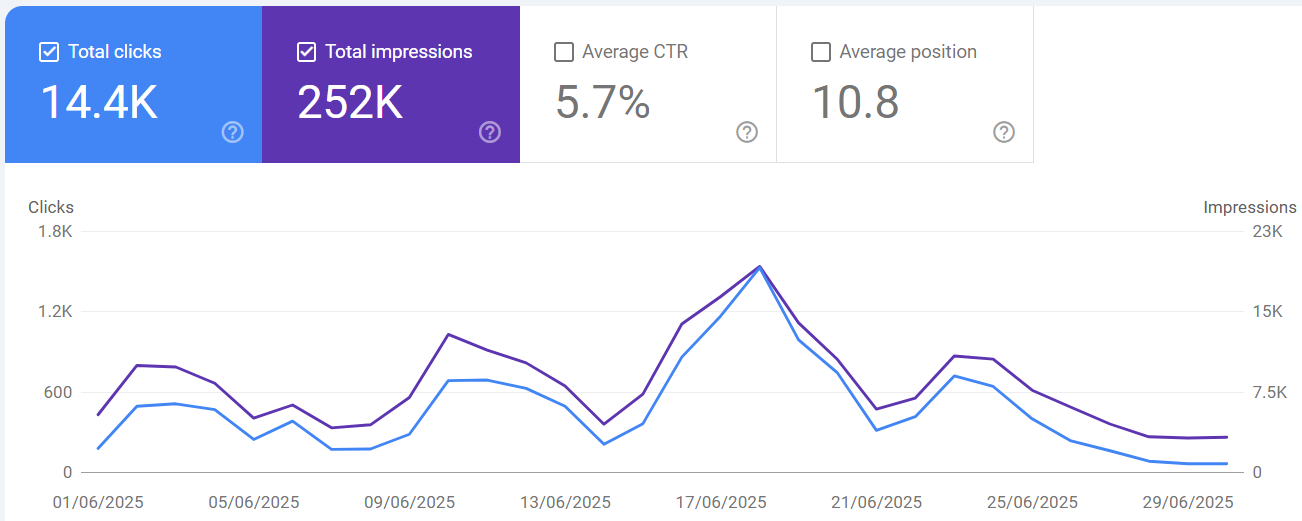 Analytics dashboard